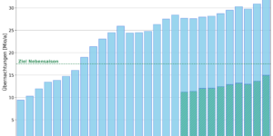 uebernachtungszahlen